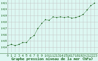 Courbe de la pression atmosphrique pour Tour-en-Sologne (41)