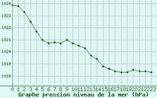 Courbe de la pression atmosphrique pour Ploudalmezeau (29)