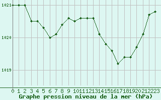 Courbe de la pression atmosphrique pour Quimperl (29)