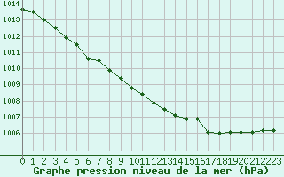 Courbe de la pression atmosphrique pour Xonrupt-Longemer (88)