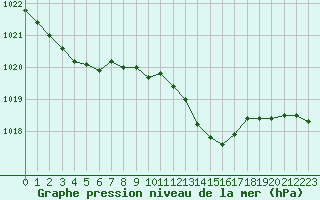 Courbe de la pression atmosphrique pour Laval (53)