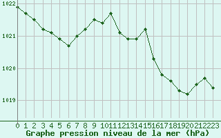 Courbe de la pression atmosphrique pour Angoulme - Brie Champniers (16)