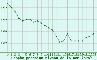 Courbe de la pression atmosphrique pour Grardmer (88)