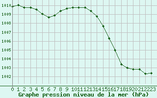 Courbe de la pression atmosphrique pour Abbeville (80)