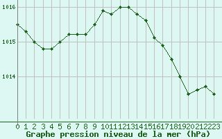 Courbe de la pression atmosphrique pour Bridel (Lu)