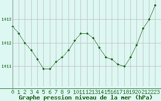 Courbe de la pression atmosphrique pour Courcouronnes (91)