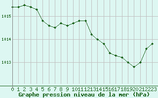 Courbe de la pression atmosphrique pour Troyes (10)