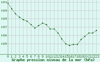 Courbe de la pression atmosphrique pour Lorient (56)