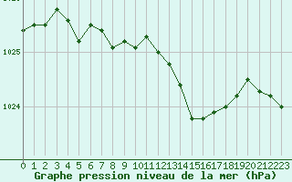 Courbe de la pression atmosphrique pour Le Mans (72)