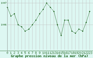 Courbe de la pression atmosphrique pour Bourges (18)