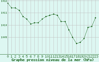 Courbe de la pression atmosphrique pour La Poblachuela (Esp)