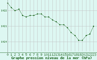 Courbe de la pression atmosphrique pour Le Havre - Octeville (76)