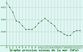 Courbe de la pression atmosphrique pour Biscarrosse (40)