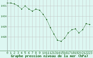 Courbe de la pression atmosphrique pour Preonzo (Sw)