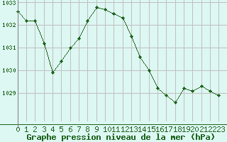 Courbe de la pression atmosphrique pour Gruissan (11)