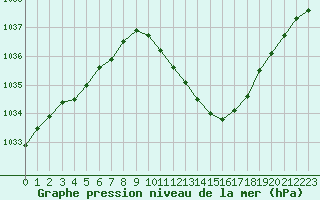Courbe de la pression atmosphrique pour Eygliers (05)