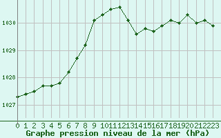 Courbe de la pression atmosphrique pour Jarnages (23)