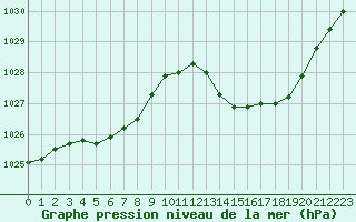 Courbe de la pression atmosphrique pour Ciudad Real (Esp)