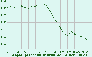 Courbe de la pression atmosphrique pour Charleville-Mzires (08)