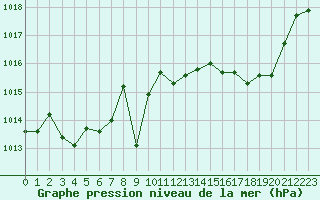 Courbe de la pression atmosphrique pour Romorantin (41)