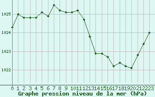 Courbe de la pression atmosphrique pour Perpignan Moulin  Vent (66)