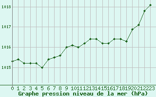 Courbe de la pression atmosphrique pour Engins (38)