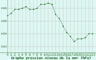 Courbe de la pression atmosphrique pour Hd-Bazouges (35)