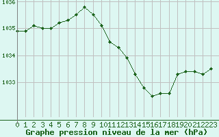 Courbe de la pression atmosphrique pour Langres (52) 