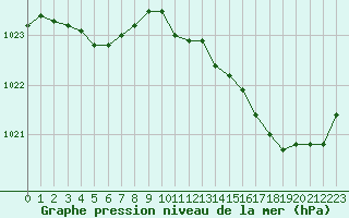 Courbe de la pression atmosphrique pour Saint-Jean-de-Liversay (17)
