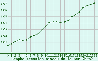 Courbe de la pression atmosphrique pour Trappes (78)