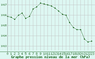 Courbe de la pression atmosphrique pour Woluwe-Saint-Pierre (Be)
