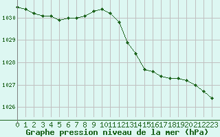 Courbe de la pression atmosphrique pour Abbeville (80)