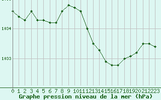 Courbe de la pression atmosphrique pour Ble / Mulhouse (68)