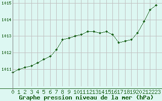 Courbe de la pression atmosphrique pour Lagny-sur-Marne (77)