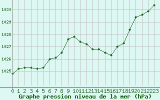 Courbe de la pression atmosphrique pour Belfort-Dorans (90)