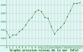 Courbe de la pression atmosphrique pour Puissalicon (34)