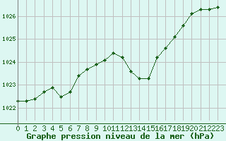 Courbe de la pression atmosphrique pour Auch (32)