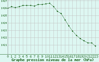 Courbe de la pression atmosphrique pour Chlons-en-Champagne (51)