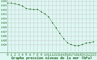 Courbe de la pression atmosphrique pour Belfort-Dorans (90)