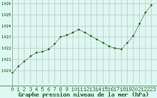 Courbe de la pression atmosphrique pour Mcon (71)
