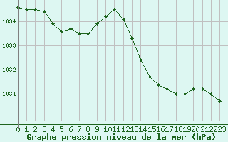 Courbe de la pression atmosphrique pour Le Luc (83)