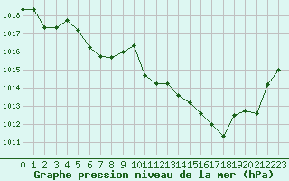 Courbe de la pression atmosphrique pour Champtercier (04)