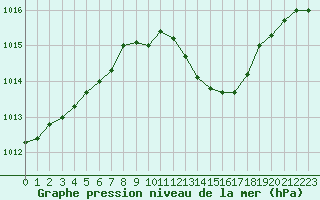 Courbe de la pression atmosphrique pour Ile du Levant (83)