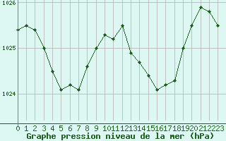 Courbe de la pression atmosphrique pour Lasfaillades (81)