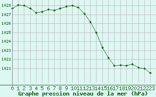 Courbe de la pression atmosphrique pour Mcon (71)