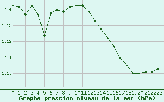 Courbe de la pression atmosphrique pour Saint-Martial-de-Vitaterne (17)