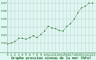 Courbe de la pression atmosphrique pour Plussin (42)