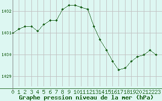 Courbe de la pression atmosphrique pour Beaucroissant (38)