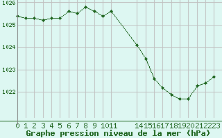 Courbe de la pression atmosphrique pour Romorantin (41)