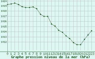 Courbe de la pression atmosphrique pour Aurillac (15)